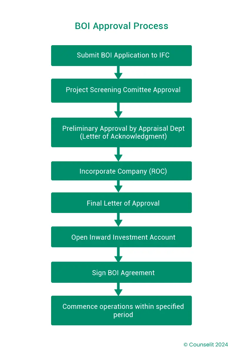 What is BOI approval in Sri Lanka? 2 BOI Approval in Sri Lanka Step by Step