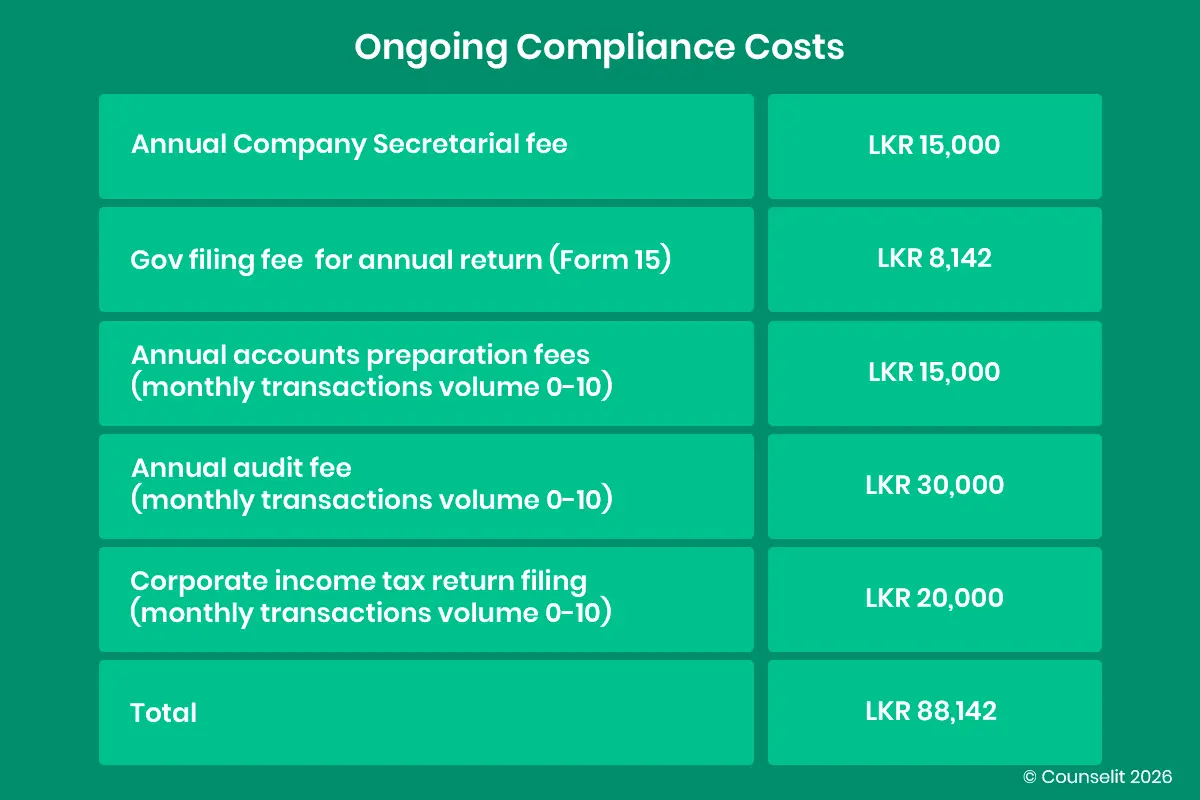 Ongoing Compliance Costs for company in Sri Lanka